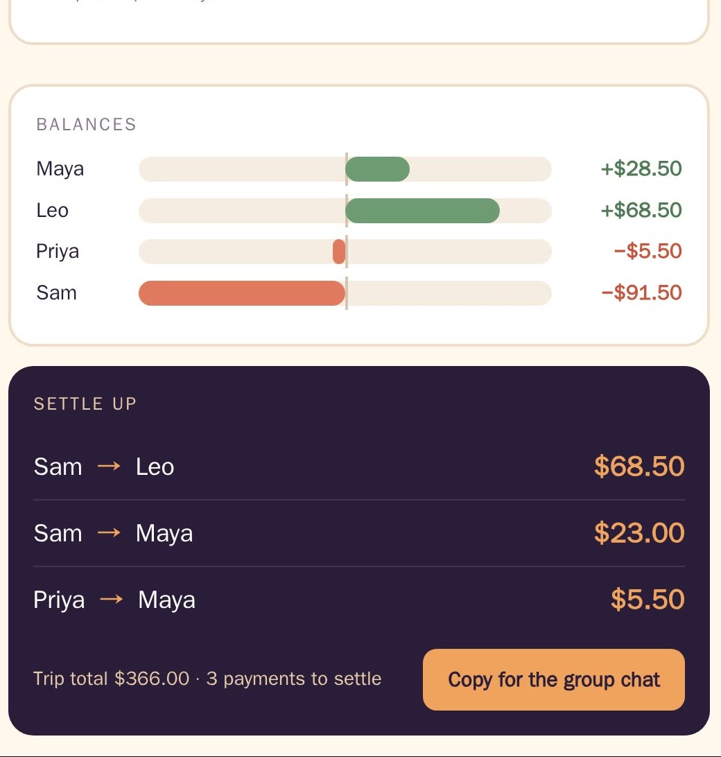 The settle-up after dinner is added: Sam pays Leo $68.50, Sam pays Maya $23.00, Priya pays Maya $5.50.